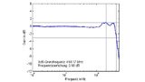 Gemessener Frequenzgang