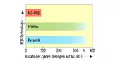 Vergleich der PCB-Technologien
