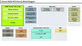 Bild 1: Blockschaltbild der »Kinetis KL02«-MCU 