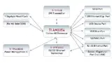 Bild 2: Rund um den Cortex-A8-Baustein »AM3354« von Texas Instruments sitzen auf dem »Pengwyn«-Board Speicher, Power-Management und eine Vielzahl von Schnittstellen 