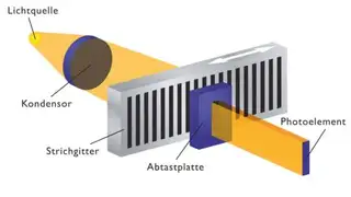 Optisches (photoelektrisches) Messprinzip
