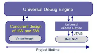 Gleiche Bedienoberfläche für virtuelles und reales Target im Verlauf der Projektlebensdauer