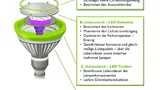 Für eine erfolgreiche Beleuchtungslösung führt LED Energy die notwendigen Komponenten zusammen.