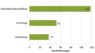 Die Unternehmen befassen sich auf unterschiedliche Weise mit dem Thema Industrie 4.0, z.B. durch Informationsbeschaffung oder Forschung. Nur 37 Unternehmen befassen sich mit der Umsetzung.