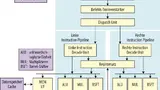 Bild 1. Die Integer-Instruktions-Pipeline des RH850G3M.