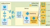 . Mit Hilfe der Middleware „EnOcean Link“ kann ein Gateway Daten batterieloser Funksensoren sofort interpretieren und an andere Netzwerke weiterleiten