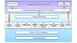 Bild 1: Als Gerüst für die Lebenszyklusprozesse, die für die Sicherheit beim Design und der Pflege von Medizingeräte-Software erforderlich sind, hat sich die IEC 62304 als Konsensstandard etabliert