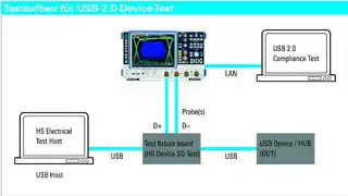 Bild 1: Testaufbau für USB 2.0 Device Test 