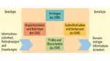 PDCA-Zyklus: Das Information Security Management System, kurz ISMS, muss regelmäßig von den Beteiligten überprüft werden