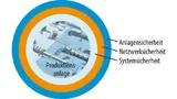 Ausgewählte Maßnahme zu Defense-in-Depth-Strategie