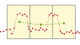 Beim Boxcar Averaging werden Blöcke von Datenpunkten zu einem neuen, resultierenden Datenpunkt zusammengefasst