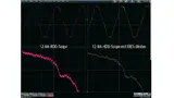 Alle Verfahren der Auflösungserhöhung lassen sich auch auf die mit 12 bit digitalisierten Signale anwenden. Hier ist rechts der ERES-Modus zugeschaltet (gelbe Kurve), um das Rauschen des mit 12 bit digitalisierten Signals (links) zusätzlich zu minimi