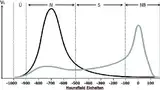 Bild 4: Dichtehistogramm einer gesunden (schwarze Linie) und kranken (graue Linie) Lunge (Ü: überblähter Bereich, N: normal belüftet, S: schlecht belüftet, NB: nicht belüftet)
