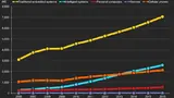 AMD will jetzt verstärkt die Wachstumsmärkte - besonders die Embedded Systeme - adressieren. (Quelle: IDC)