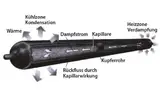 Die Prinzipdarstellung der Heat Pipe