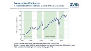 ZVEI Mikroelektronik Trendanalyse