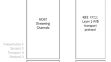 Figure 1. ISO/OSI model layering for synchronised audio/video streaming on MOST and on AVB.