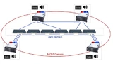 Figure 3. Overview of the MOST and AVB evaluation platform. Standard PCs with NICs of both network domains (blue/red points). Note: MOST domain topology depiced as ring just for illustration purposes.