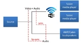 Figure 4. Use case A/V-streaming from a source in the car domain (head unit, tuner, blu-ray, player, etc.) to two tablet computers with user-domain media player, lip sinc with each other and cabin speakers.