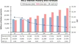 2012 stiegen zwar die MCU-Stückzahlen um 16%, der Gesamtumsatz war jedoch um 3 % rückläufig, da die durchschnittlichen Verkaufspreise (ASPs) um 17% abstürzten.