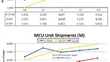 Historisch gesehen hat das 8-Bit-Segment den MCU-Umsatz dominiert, wurde aber 2010 durch das 32-Bit-Segment abgelöst.