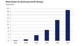 Solarstromspeicher Marktwachstum