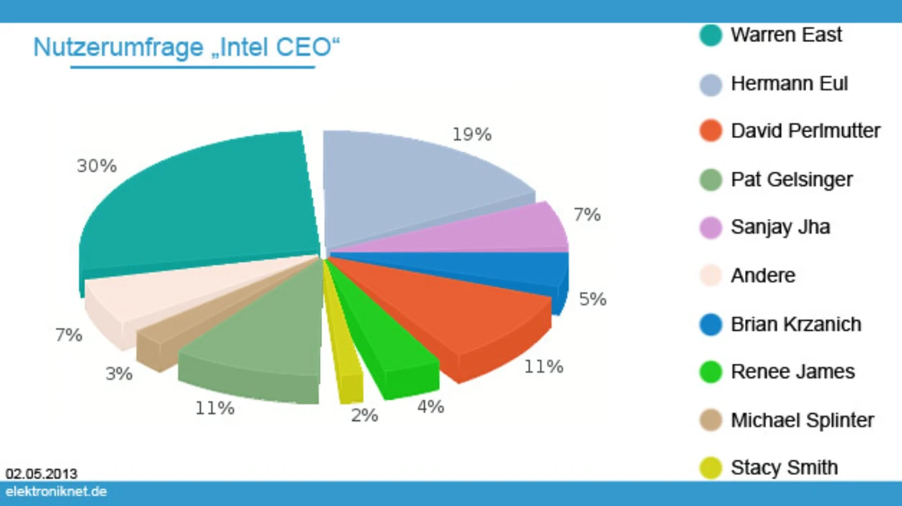 Elektroniknet-Leser wünschen sich ARMs CEO Warren East als Nachfolger von Paul Otellini an der Spitze von Intel. Elektroniknet-Leser wünschen sich ARMs CEO Warren East als Nachfolger von Paul Otellini an der Spitze von Intel.