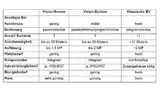 Tabelle 1: Intelligente Kamera + Software = Vision-Sensor / Vision-System