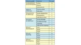 Tabelle 1. Übersicht der Ergebnisse zur Expertenbefragung im Projekt sAmTest. 