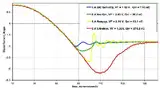 Bild 3: Typische Irr-Kurven einiger gängiger pn-Sperrschicht-Dioden in einer PFC-Schaltung (rot: schnelle Standarddiode; gelb: ultraschnelle Siliziumdiode; grün: »Qspeed«-Diode; blau: SiC-Schottky-Diode)