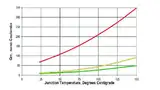 Bild 4: Reverse-Recovery-Ladung QRR in Abhängigkeit von der Sperrschichttemperatur (Legende siehe Bild 3)
