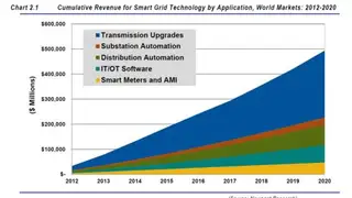 Kumulative Umsätze von Smart Grid Technologien nach Anwendung auf dem Weltmarkt 2012-2020