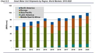 Smart-Meter-Lieferungen nach Region auf dem Weltmarkt 2010-2020