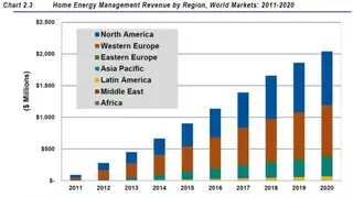 Umsätze mit Heim-Energie-Management-Systemen nach Regionen auf dem Weltmarkt 2011-2020