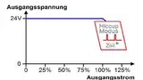 Bild 2: Beim Hiccup-Überlastverhalten schaltet die Stromversorgung ab und macht periodische Startversuche