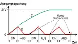 Bild 3: Startverhalten in Verbindung mit Verbrauchern mit hohen Anlaufströmen (C: mit ausgezogene Überlastkennlinie; D: mit Hiccup-Überlastverhalten)