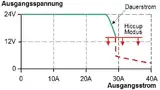 Bild 5: Das Hiccupplus-Verhalten setzt auch erst bei einem Einbruch der Ausgangsspannung um mehr als 40% ein 