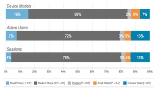 Flurry Analytics Studie zu Displaygrößen, 2013