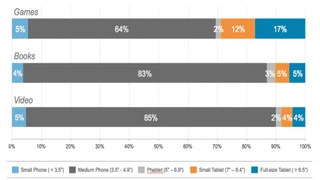 Flurry Analytics Studie zu Displaygrößen, 2013