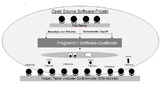 Offener Entwicklungsprozess am Beispiel eines Open-Source-Software-Projekts. Grundsätzlich kann sich jeder an der Weiterentwicklung beteiligen. Die Verwalter, Maintainer genannt, nehmen jedoch eine ordnende Rolle ein und stellen die Qualität der eing