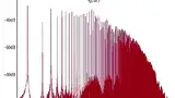 Bild 1: FFT-Darstellung des Gate-Stroms in Q2 aus Bild 2
