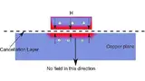 Bild 9: Fließt der Strom durch die Massefläche zurück, ist es von Vorteil, dass die Symmetrieebene (cancellation layer) nun dichter an der induzierenden Leitung liegt