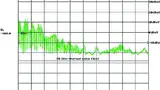 Bild 11: Leitungsgebunde Störungen einer Stromversorgung mit einem »LT8610« bei 13 V Eingangsspannung und 5 V Ausgangsspannung sowie 1 A Last
