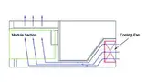 Bild 3: Die Luft wird über rückseitig angeordnete Lüfter angesaugt. Die Wärme wird über die Oberseite des Chassis abgegeben.