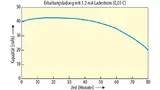 Die Grafik zeigt die Überladekurve der NiMH-Zelle V40H mit einer Kapazität von 40 mAh. 