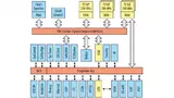 Die drei TriCore-Kerne sind über eine Schaltmatrix verbunden, die mit der hohen CPU-Geschwindigkeit arbeitet und Zugriffskonflikte in der Hardware verhindert
