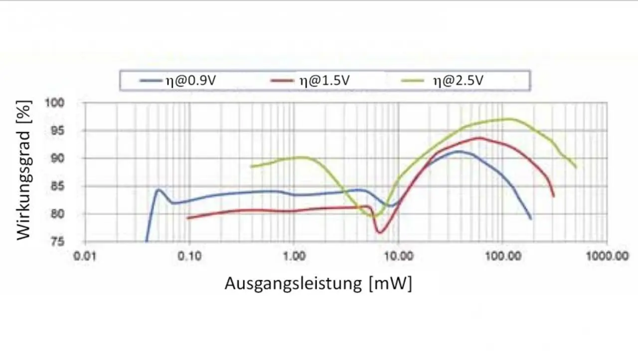 Wirkungsgrad über der Ausgangsleistung Wirkungsgrad über der Ausgangsleistung