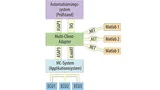 Prüfstand mit Multi-Client-Adapter: Neben ASAP3 unterstützt der MCA auch die Hochgeschwindigkeits-Schnittstellen iLinkRT und TAS sowie die .NET-Schnittstelle zur Matlab-Anbindung