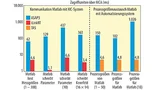 Sowohl bei der Kommunikation mit dem MC-System als auch mit dem Automatisierungssystem zeigen die Hochgeschwindigkeits-Schnittstellen iLinkRT und TAS erheblich kürzere Zugriffszeiten als die ASAP3-Schnittstelle