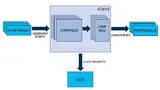 Das Event-System erlaubt eine Kommunikation zwischen Peripherie-Elementen ohne CPU und sogar im Sleep-Modus.